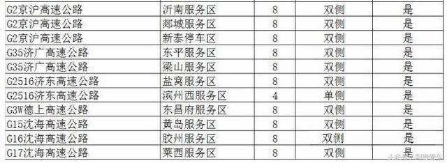 收藏！全国最全高速服务区充电桩分布明细！