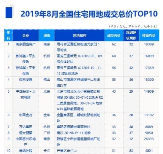 全国2019房地产排行