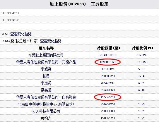 勤上股份股价20个月跌去76% 华夏人寿眼看财
