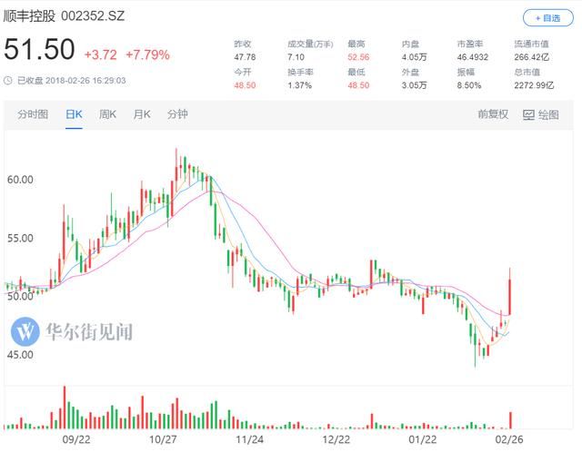 顺丰2017年业绩：营收同比增长23%，净利润同比增长14%