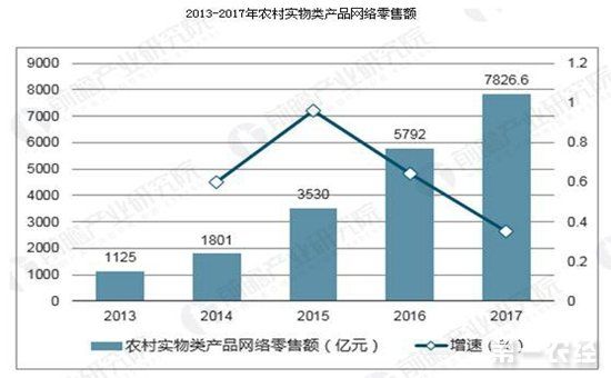 农村电商:当前发展前景看好,特别是新零售市场