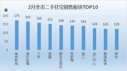 上海2月二手房市场：网签7304套下滑4成 奉贤在架均价破3万大关