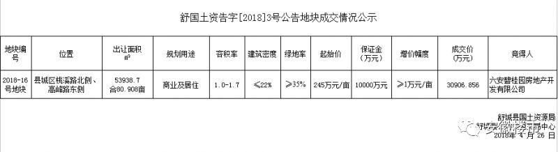 疯狂!舒城炸出新地王!未来房价恐破万!安徽小县城抢房战频发，201