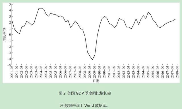 全球金融危机十周年反思：中美两国救市政策对比