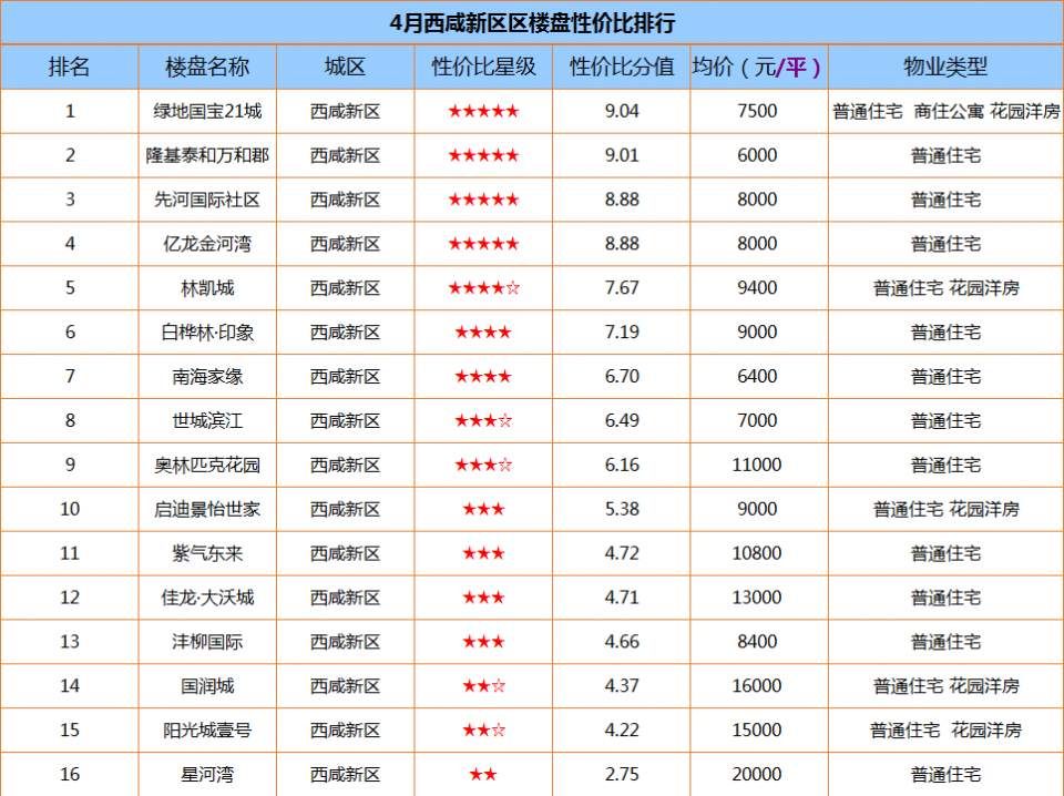 3月西安房价出炉! 均价10904元\/平,这些盘该如何选?