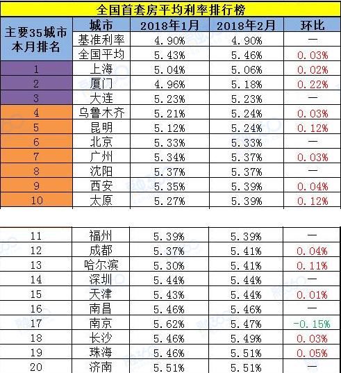 最新房贷利率排行榜发布 成都位居全国第12位