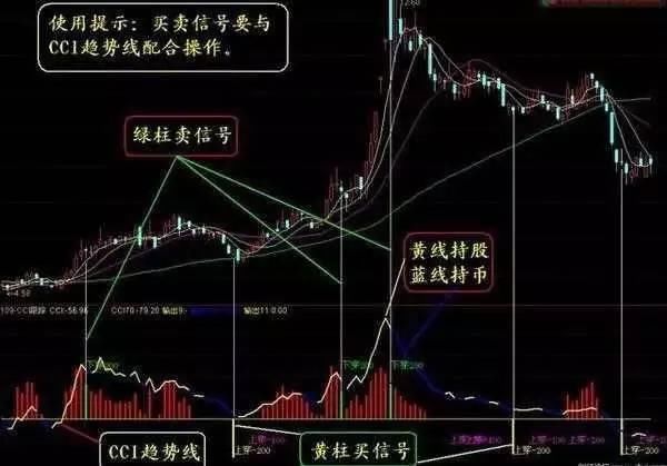 股票起飞前，“CCI”必将出现这种特征征兆，实盘验证超过上万次