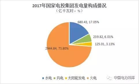 2017四大发电集团业绩排名