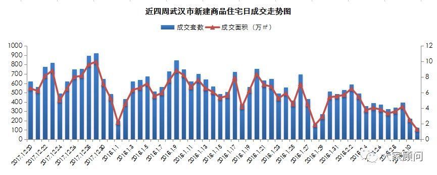 2月第2周供需创新低，楼市正式休假