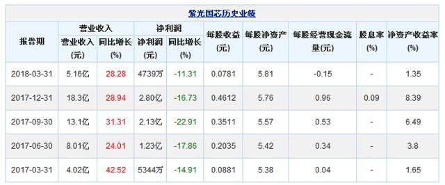 紫光国芯002049：一季报业绩增28.28%，又一国产芯片龙头腾飞在即