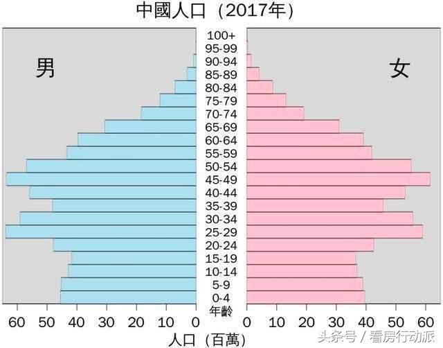 除了人口老龄化外，中国楼市最大的利空是什么?