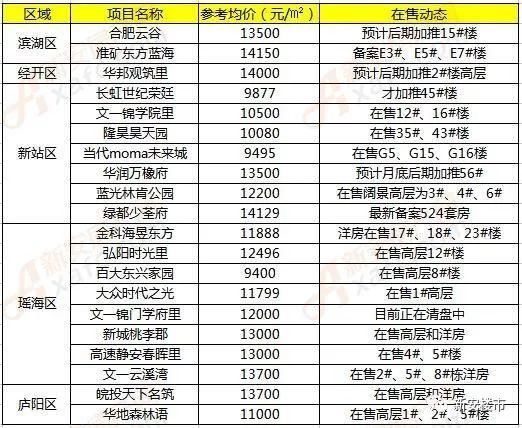 别人家利好!首套刚需可优先购房!合肥楼市购房鄙视链却屡见不鲜!