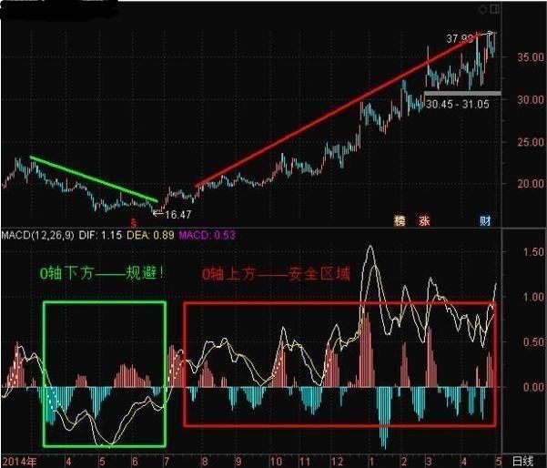 一位股市天才的投资感悟：MACD战法，再忙也得花几分钟学习