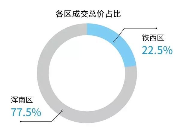 土拍战火又起！6月沈阳土拍又迎四宗地