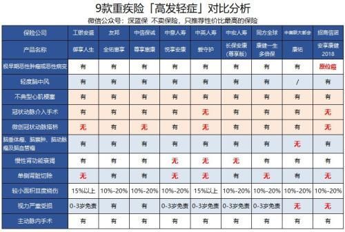 外资保险公司到底哪个牛? 9款重疾险哪款值得买