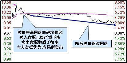 终于有人把“分时图”的内部秘密讲通透了，散户熟记后一招制胜