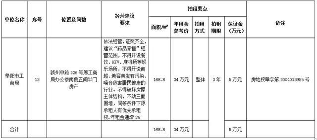 阜阳一大批门面房公开拍租，看看在哪？