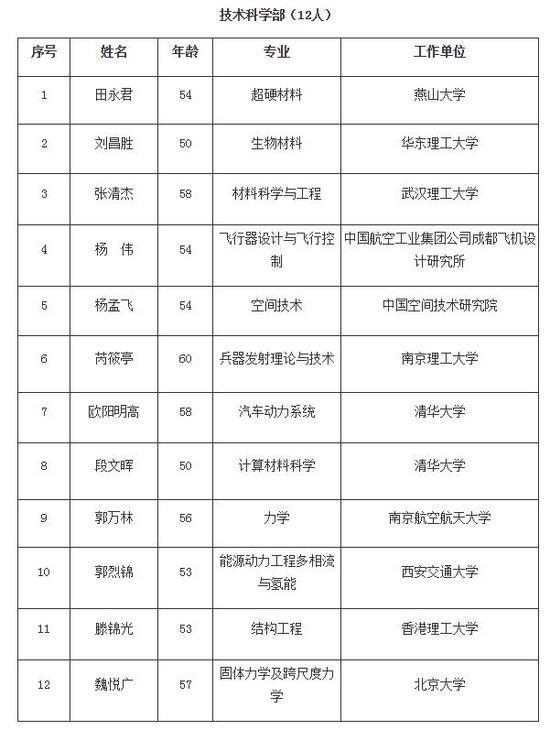 2017新晋中科院院士名单出炉!山东籍女教授王