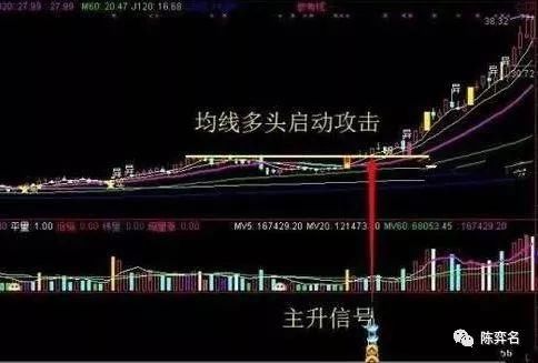 如何选择中级底部强势股?看懂此文收益匪浅!