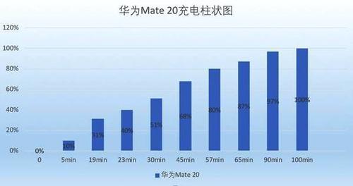 iPhone XR祖传5W充电,相比华为Mate 20的22