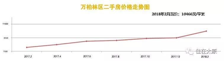 又疯涨!太原3月最新二手房价曝光!看看你家都涨成啥样了!