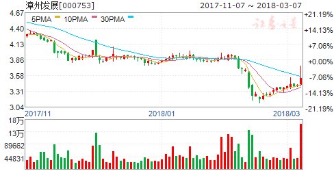 漳州发展控股股东拟增持不超过2%公司股份