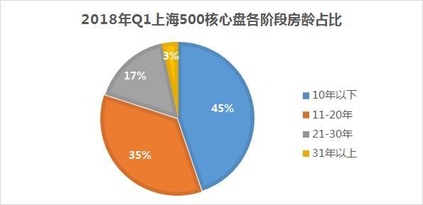 200w和2000w的房子同样受宠？数据告诉你上海核心盘什么样！