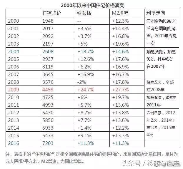 十年前买房的人，现在过得怎么样？