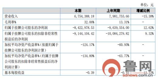 方硕科技实际控制人增持100万股