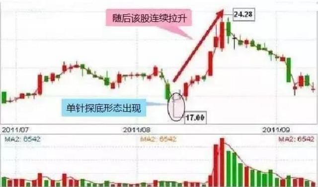 股票技术分析：抄底暴涨形态图解