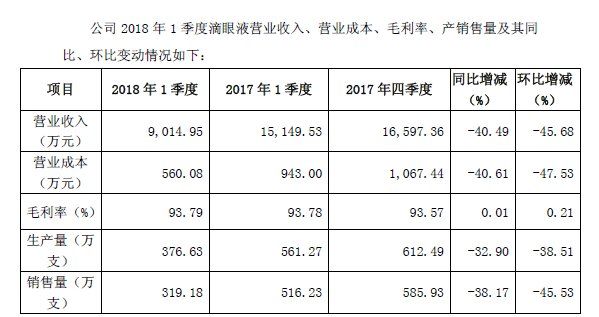 滴眼液营收、销售持续下降 莎普爱思寄希望于新产品研发?