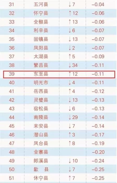 2021安徽省青阳县GDp_恭喜 2021年一季度,安徽省GDP超过上海市,升至全国第十名