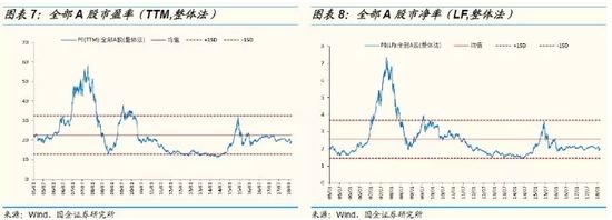 国金策略:用放大镜看最新A股、港股、美股估值