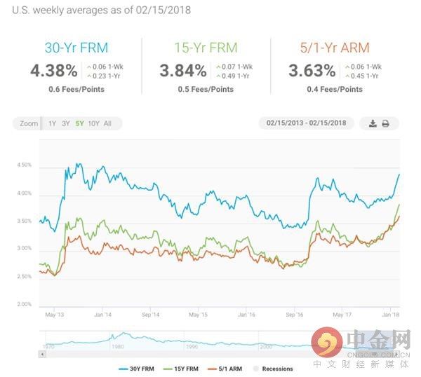 需求强劲供应低迷 全美房价指数大涨6.3%