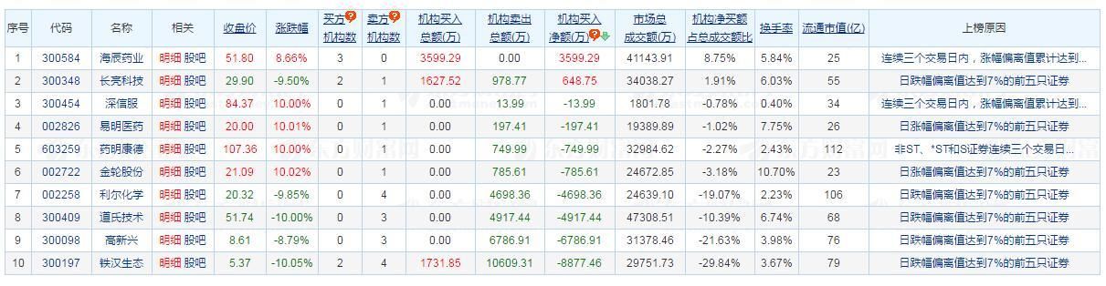 龙虎榜复盘：三机构联手做多 海辰药业年内涨幅超120%