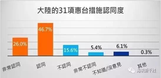 一片看好！超七成台湾网友点赞31条惠台政策