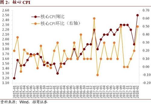 招商宏观：CPI暂超预期不足为惧——2018年2月CPI、PPI点评