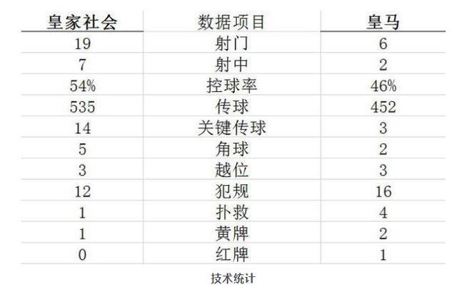 皇马主场耻辱结束本赛季,来看看皇马本赛季的