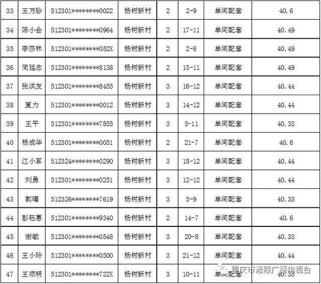 2018年涪陵区杨树新村廉租房、大华公寓公租房配租结果公示！内有