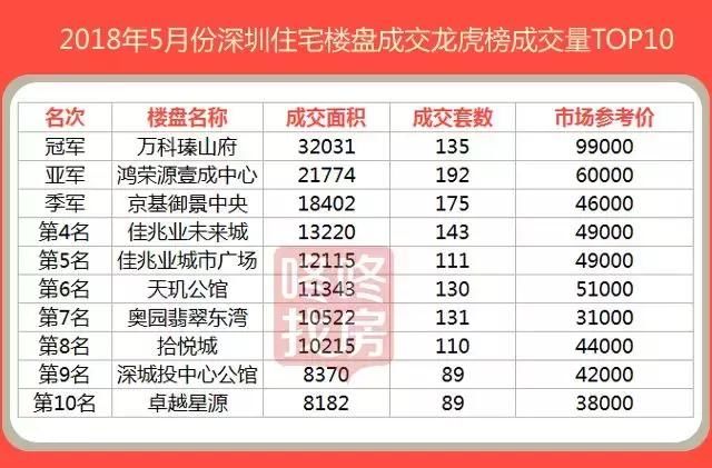 深圳新房价20连跌！成交量反转，5月创年内新高！