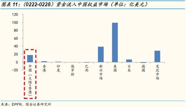 二级市场延续净增持 融资余额小幅净流入