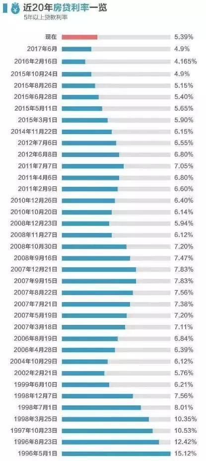房贷利率上调就代表着购房成本增加!越到以后买房会越贵吗?