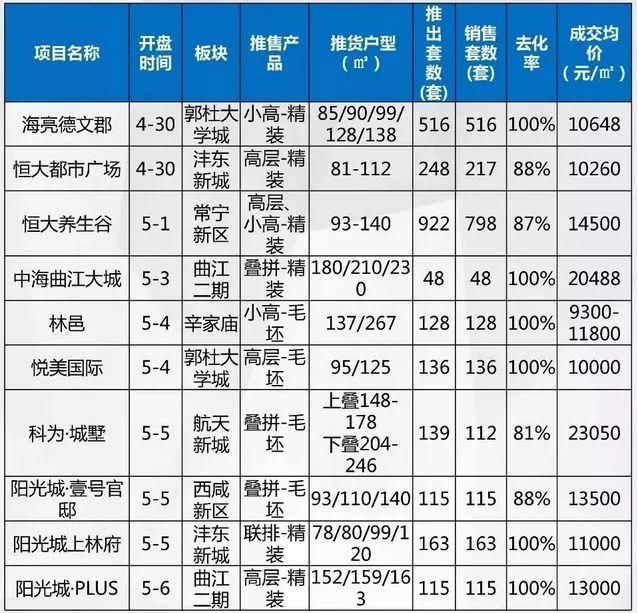 5月西安已推出上万套房源，32盘的去化率均为100%！