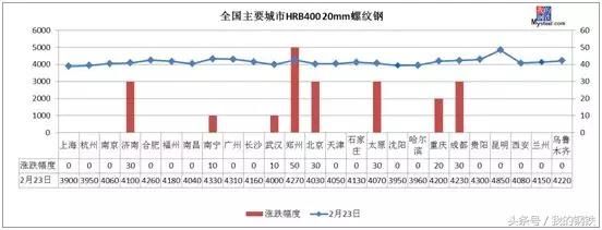 钢坯反弹上3600，期螺强势拉涨，钢价开门大吉