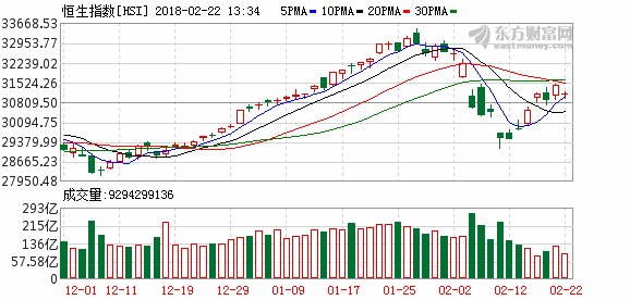 恒指半日跌1.07% 石油股下跌