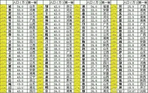 中国姓氏人口排名_最新中国姓氏人口数量排名 中国重名最多的名字(2)