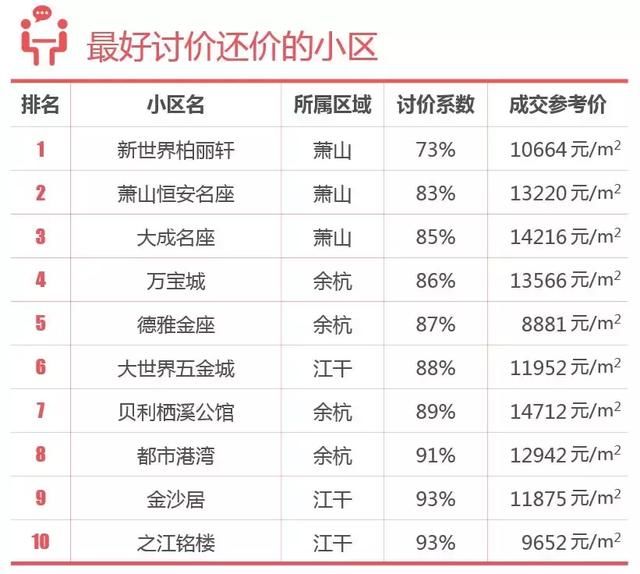 杭州房价要下跌？单价1万5楼盘推荐