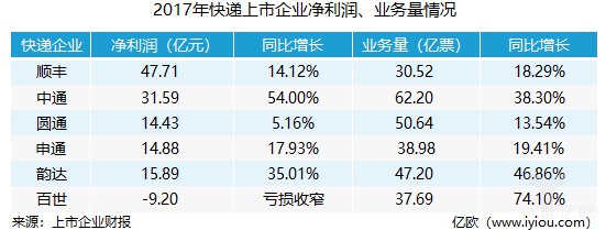 顺丰领头，中通开始冲出“三通一达”阵营丨财报盘点