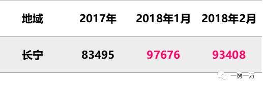 上海2月新房成交价，以此推测西郊金茂府要拿证也就4W左右