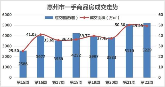 惠州楼市周报：上周惠城网签1598套创年内新高